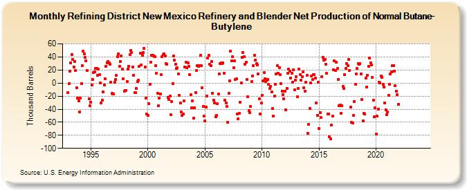 Refining District New Mexico Refinery and Blender Net Production of Normal Butane-Butylene (Thousand Barrels)