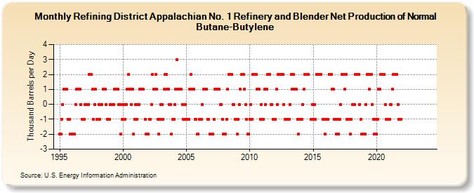 Refining District Appalachian No. 1 Refinery and Blender Net Production of Normal Butane-Butylene (Thousand Barrels per Day)