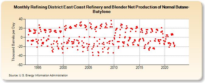 Refining District East Coast Refinery and Blender Net Production of Normal Butane-Butylene (Thousand Barrels per Day)