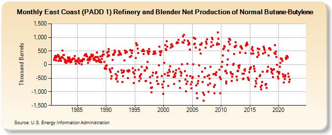 East Coast (PADD 1) Refinery and Blender Net Production of Normal Butane-Butylene (Thousand Barrels)