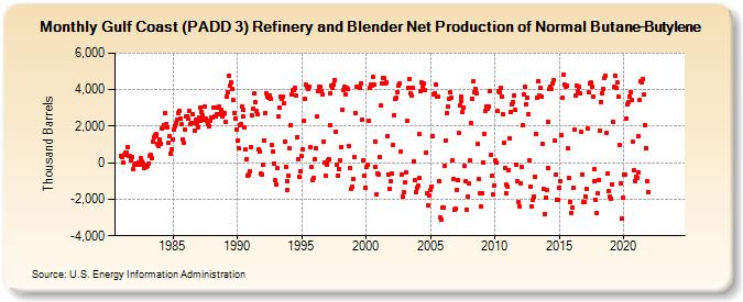 Gulf Coast (PADD 3) Refinery and Blender Net Production of Normal Butane-Butylene (Thousand Barrels)