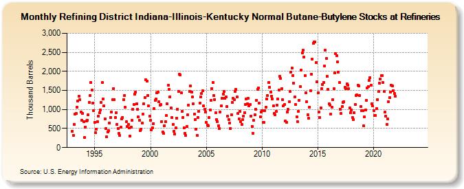 Refining District Indiana-Illinois-Kentucky Normal Butane-Butylene Stocks at Refineries (Thousand Barrels)