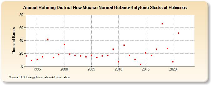 Refining District New Mexico Normal Butane-Butylene Stocks at Refineries (Thousand Barrels)