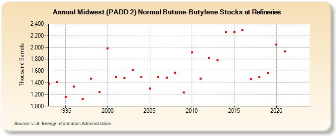 Midwest (PADD 2) Normal Butane-Butylene Stocks at Refineries (Thousand Barrels)