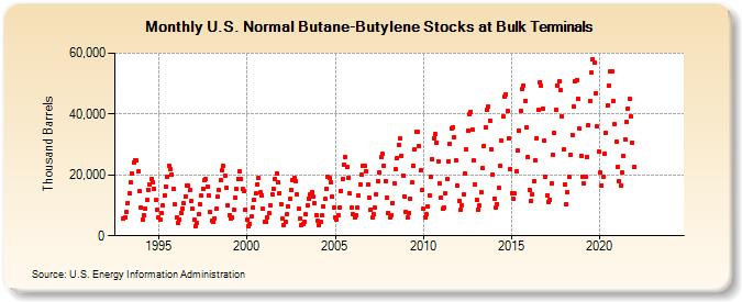 U.S. Normal Butane-Butylene Stocks at Bulk Terminals (Thousand Barrels)