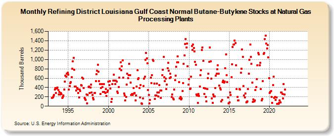 Refining District Louisiana Gulf Coast Normal Butane-Butylene Stocks at Natural Gas Processing Plants (Thousand Barrels)