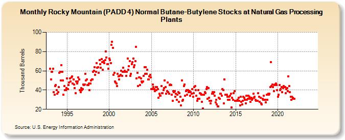 Rocky Mountain (PADD 4) Normal Butane-Butylene Stocks at Natural Gas Processing Plants (Thousand Barrels)