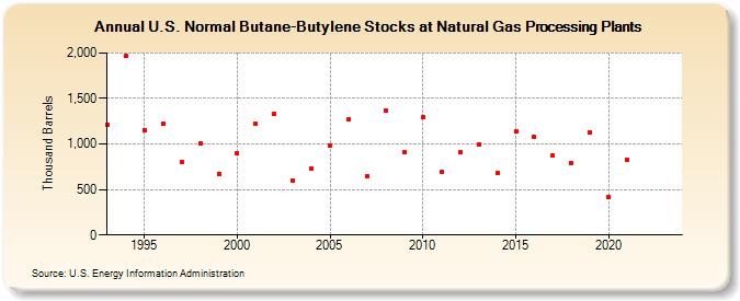 U.S. Normal Butane-Butylene Stocks at Natural Gas Processing Plants (Thousand Barrels)