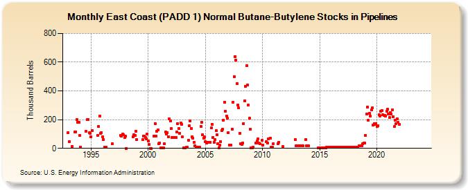 East Coast (PADD 1) Normal Butane-Butylene Stocks in Pipelines (Thousand Barrels)