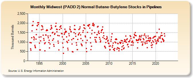 Midwest (PADD 2) Normal Butane-Butylene Stocks in Pipelines (Thousand Barrels)