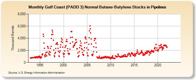 Gulf Coast (PADD 3) Normal Butane-Butylene Stocks in Pipelines (Thousand Barrels)