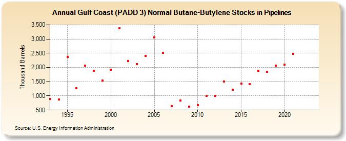 Gulf Coast (PADD 3) Normal Butane-Butylene Stocks in Pipelines (Thousand Barrels)