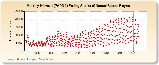 Midwest (PADD 2) Ending Stocks of Normal Butane-Butylene (Thousand Barrels)
