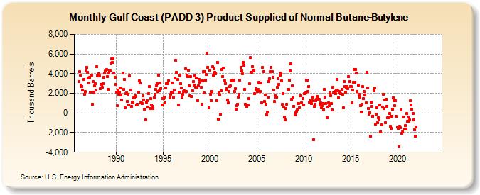 Gulf Coast (PADD 3) Product Supplied of Normal Butane-Butylene (Thousand Barrels)