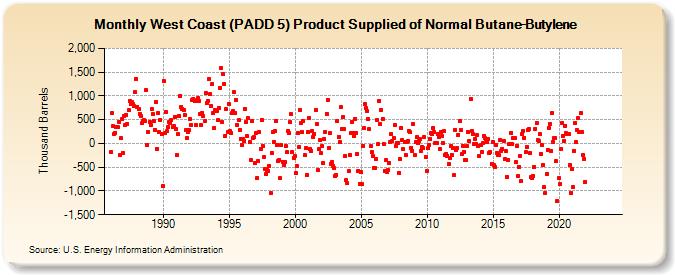 West Coast (PADD 5) Product Supplied of Normal Butane-Butylene (Thousand Barrels)