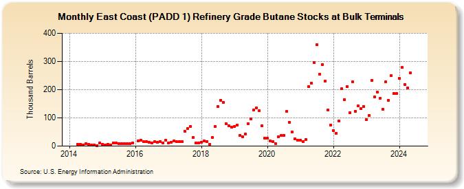 East Coast (PADD 1) Refinery Grade Butane Stocks at Bulk Terminals (Thousand Barrels)