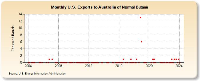 U.S. Exports to Australia of Normal Butane (Thousand Barrels)