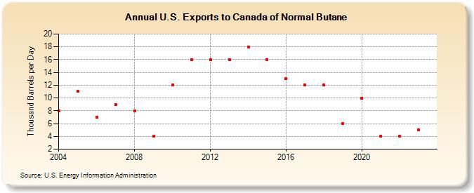 U.S. Exports to Canada of Normal Butane (Thousand Barrels per Day)