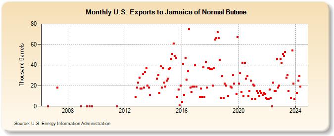 U.S. Exports to Jamaica of Normal Butane (Thousand Barrels)