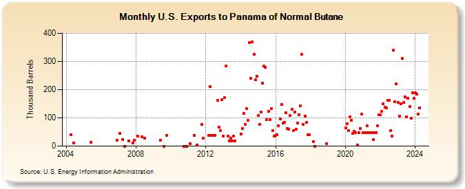 U.S. Exports to Panama of Normal Butane (Thousand Barrels)