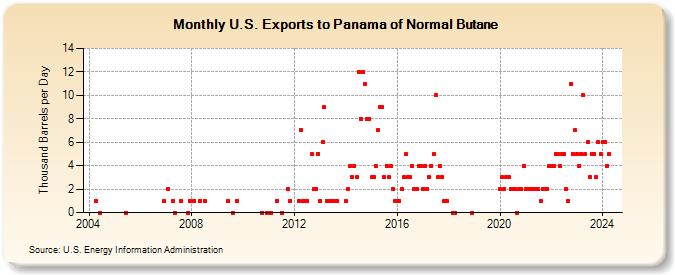 U.S. Exports to Panama of Normal Butane (Thousand Barrels per Day)