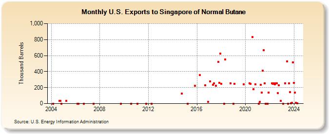 U.S. Exports to Singapore of Normal Butane (Thousand Barrels)