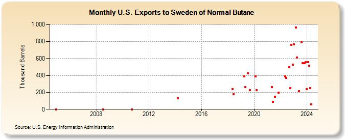 U.S. Exports to Sweden of Normal Butane (Thousand Barrels)