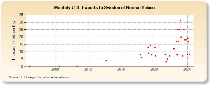 U.S. Exports to Sweden of Normal Butane (Thousand Barrels per Day)