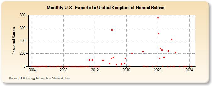 U.S. Exports to United Kingdom of Normal Butane (Thousand Barrels)