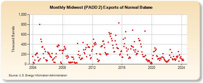 Midwest (PADD 2) Exports of Normal Butane (Thousand Barrels)