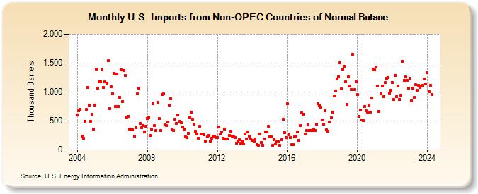 U.S. Imports from Non-OPEC Countries of Normal Butane (Thousand Barrels)