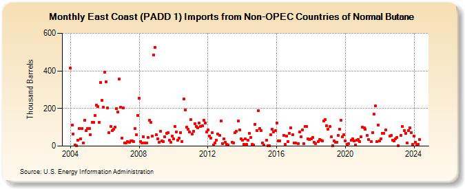 East Coast (PADD 1) Imports from Non-OPEC Countries of Normal Butane (Thousand Barrels)