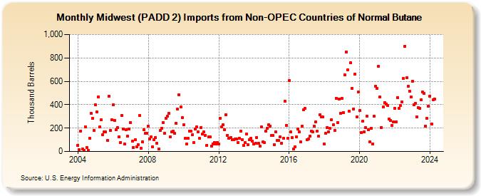 Midwest (PADD 2) Imports from Non-OPEC Countries of Normal Butane (Thousand Barrels)