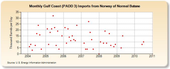 Gulf Coast (PADD 3) Imports from Norway of Normal Butane (Thousand Barrels per Day)