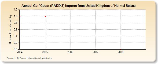 Gulf Coast (PADD 3) Imports from United Kingdom of Normal Butane (Thousand Barrels per Day)