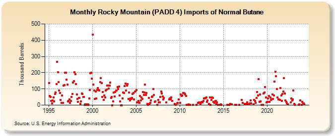 Rocky Mountain (PADD 4) Imports of Normal Butane (Thousand Barrels)