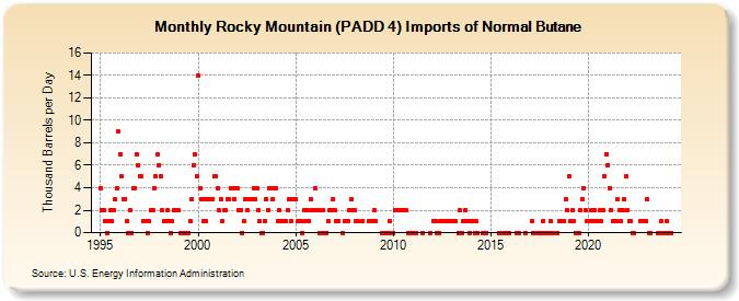Rocky Mountain (PADD 4) Imports of Normal Butane (Thousand Barrels per Day)