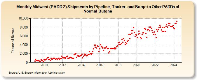 Midwest (PADD 2) Shipments by Pipeline, Tanker, and Barge to Other PADDs of Normal Butane (Thousand Barrels)