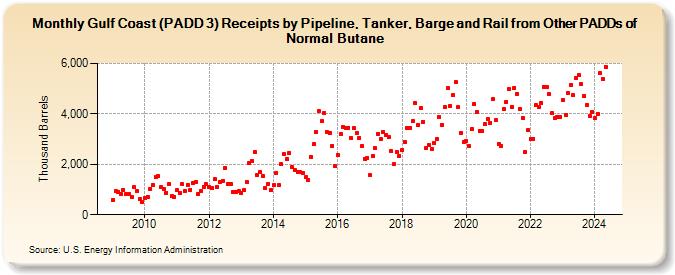 Gulf Coast (PADD 3) Receipts by Pipeline, Tanker, Barge and Rail from Other PADDs of Normal Butane (Thousand Barrels)