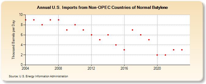 U.S. Imports from Non-OPEC Countries of Normal Butylene (Thousand Barrels per Day)