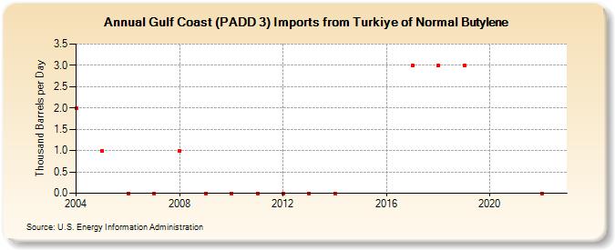 Gulf Coast (PADD 3) Imports from Turkiye of Normal Butylene (Thousand Barrels per Day)