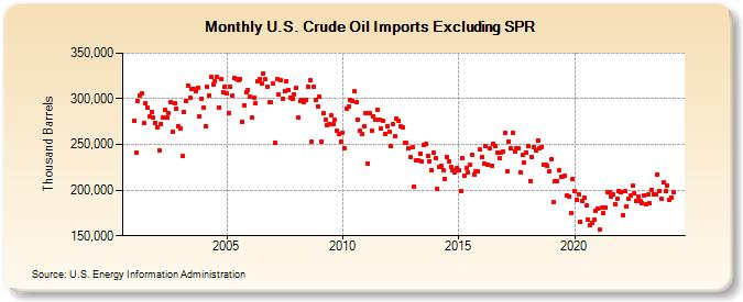 U.S. Crude Oil Imports Excluding SPR (Thousand Barrels)