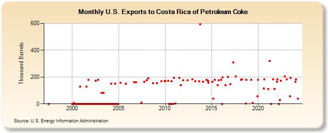 U.S. Exports to Costa Rica of Petroleum Coke (Thousand Barrels)