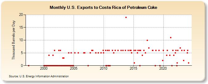 U.S. Exports to Costa Rica of Petroleum Coke (Thousand Barrels per Day)