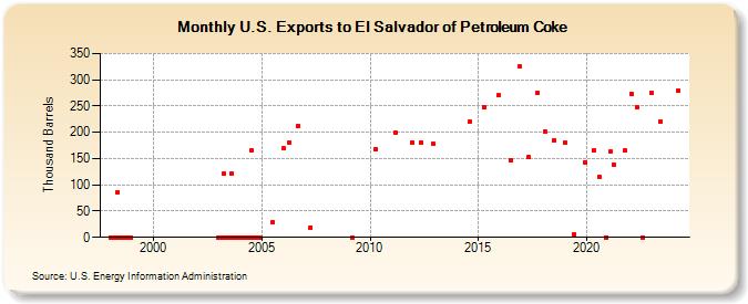 U.S. Exports to El Salvador of Petroleum Coke (Thousand Barrels)