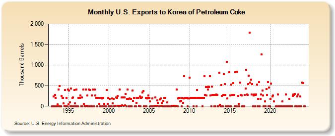 U.S. Exports to Korea of Petroleum Coke (Thousand Barrels)