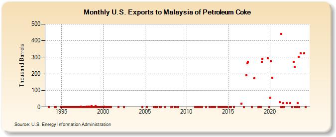 U.S. Exports to Malaysia of Petroleum Coke (Thousand Barrels)