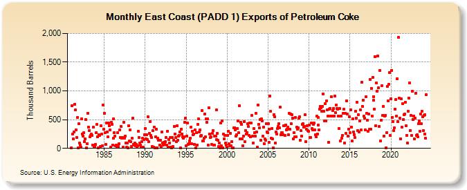 East Coast (PADD 1) Exports of Petroleum Coke (Thousand Barrels)