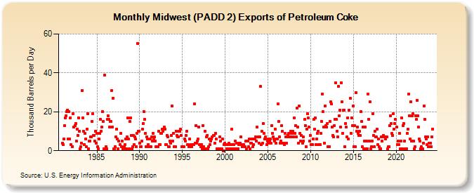 Midwest (PADD 2) Exports of Petroleum Coke (Thousand Barrels per Day)