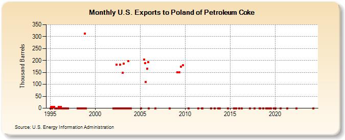 U.S. Exports to Poland of Petroleum Coke (Thousand Barrels)